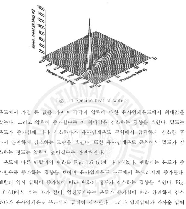 Fig.  1.4  Specific  heat  of  water. 온도에서  가장  큰  값을  가지며  각각의  압력에  대한  유사임계온도에서  최대값을  갖는다