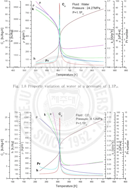 Fig.  1.8  Property  variation  of  water  at  a  pressure  of  1.1P cr.