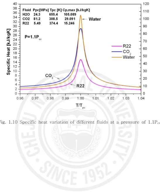 Fig.  1.10  Specific  heat  variation  of  different  fluids  at  a  pressure  of  1.1P cr.