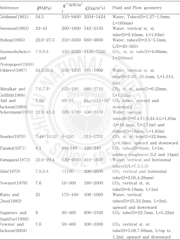 Table  1  Range  of  investigated  parameters  for  heat  transfer  experiments  at  supercritical  pressure.