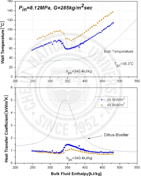 Fig.  3.1.1  Effect  of  heat  flux  on  the  wall  temperature  and  heat  transfer  coefficient  at  a  mass  flux  of  285  kg/m 2 s.