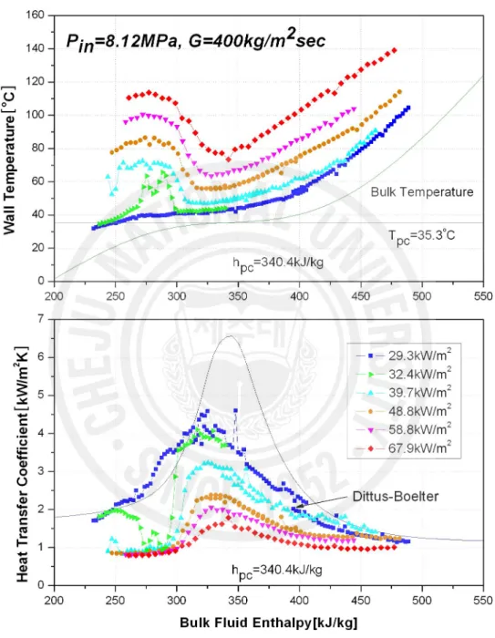 Fig.  3.1.2  Effect  of  heat  flux  on  the  wall  temperature  and  heat  transfer  coefficient  at  a  mass  flux  of  400  kg/m 2 s.