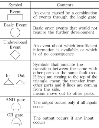 Table 1. Graphic Symbols used in FTA(Fault Tree Analysis)