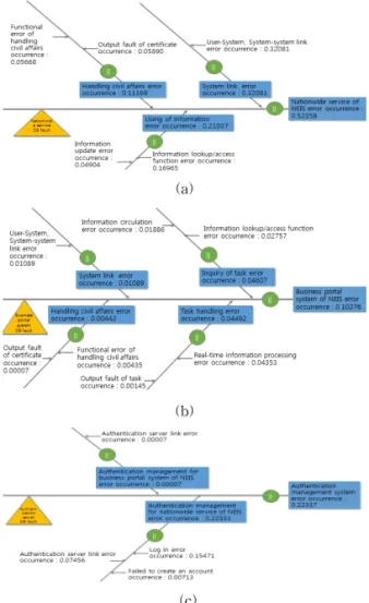 Table 5. Occurrence for NEIS