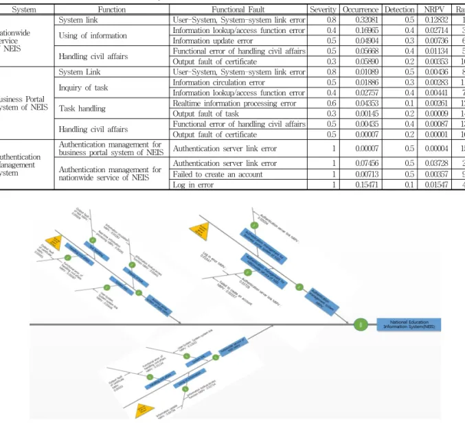 Fig. 7. FF(Fault Fishbone) by NEIS NRPV.