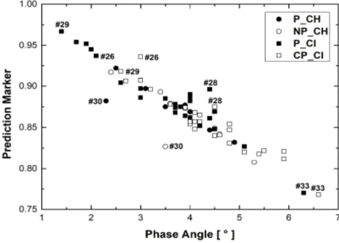 Fig. 6 shows the relationship between resistanceFig. 4. Phase angle [ °] for paretic and non-paretic 
