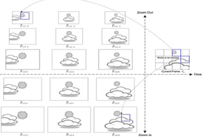 Fig. 1. Method of motion estimation using multiple zoom  reference frames.