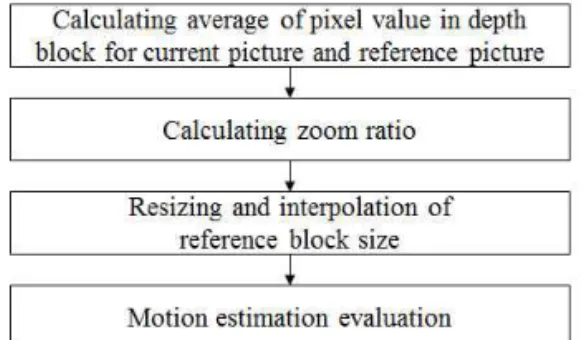 Fig. 3. Method of searching reference block by 3D-  Diamond search pattern.