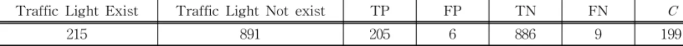 Table 3. Results of traffic light detection and discrimination