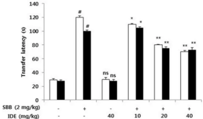 Fig. 3. Effect of IDE on scopolamine-induced memory impairment in  mice  using  the  elevated  plus  maze  test