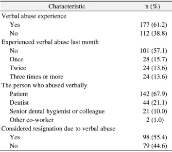 Table  1.  Experience  of  Verbal  Abuse  That  Subjects  Perceived  (n=289)
