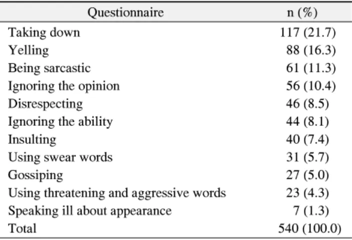 Table  4.  Types  of  Coping  with  Verbal  Abuse  (n=177)