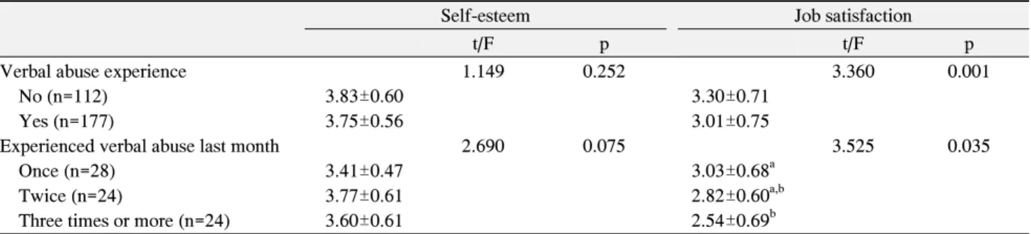 Table  6.  Self-Esteem  and  Job  Satisfaction  according  to  Verbal  Abuse  Experience 