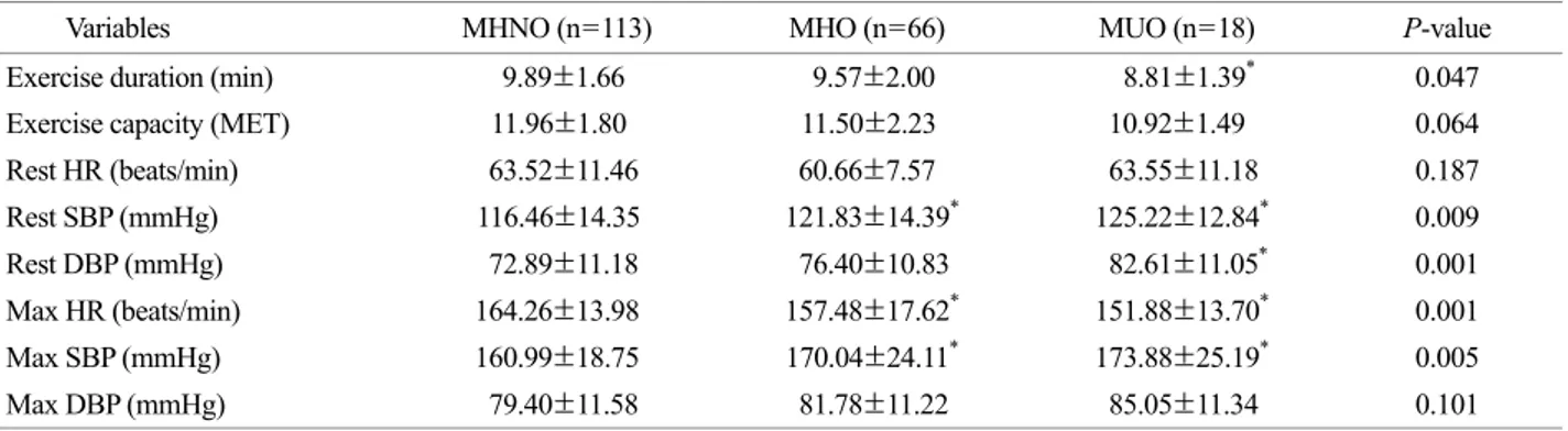 Fig. 1. Difference of  HRR of  MHNO, MHO and MUO groups MHNO (34.51±11.80), MHO (32.71±12.25), MUO (25.53±8.13).