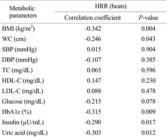 Table  3.  Age  and  gender  adjusted  correlations  the  heart  rate  recovery and metabolic parameters in obese 