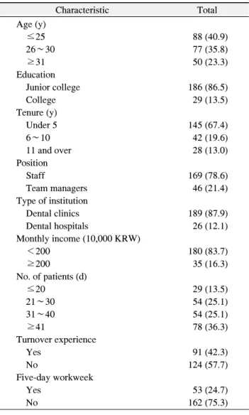 Table  1.  Research  Subjects'  General  Characteristics  (n=215)