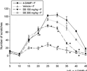Fig. 3. The effect of  the sea buckthorn extract (150, 300 mg/kg, SB) on behavioral responses following injection of  formalin (5%, 50 μL) into vibrissa pad