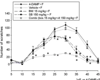 Fig. 5. 4-DAMP was administered intraperitoneally to the oral cavity, changes in the pain behavior response to oral administration of  low concentrations of  boswellia and sea buckthorn in the modified acute pain model