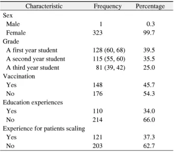 Table  1.  Research  Subjects'  General  Characteristics  (n=324) 