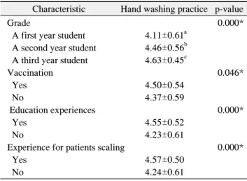 Table 3. The Research of Perception about Infectious Disease Based on Experiences for Vaccinations and Education about Infection  Prevention