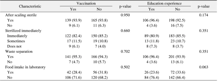Table  5.  The  Practice  Form  of  Hand  Washing