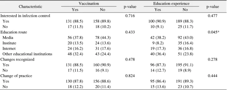 Table  7.  The  Concern  and  Education  about  Infection  Control
