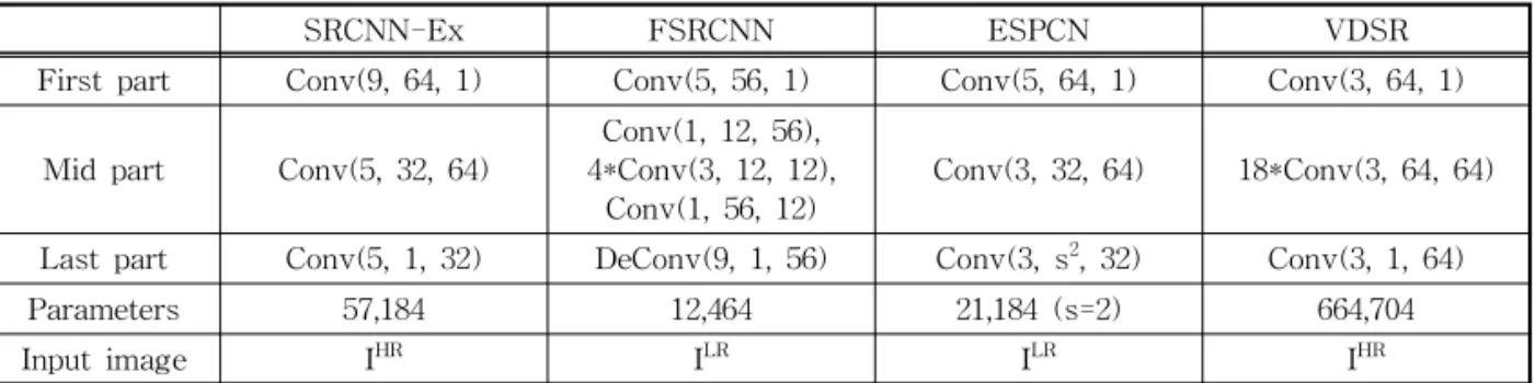 Table 1. Comparison of the structure and the number of parameters of CNNs for SISR. The convolution layer is  represented by CONV(R, M, N), and R, M, and N denote the size of convolution filter, the number of filters,  and the number of channels of input d