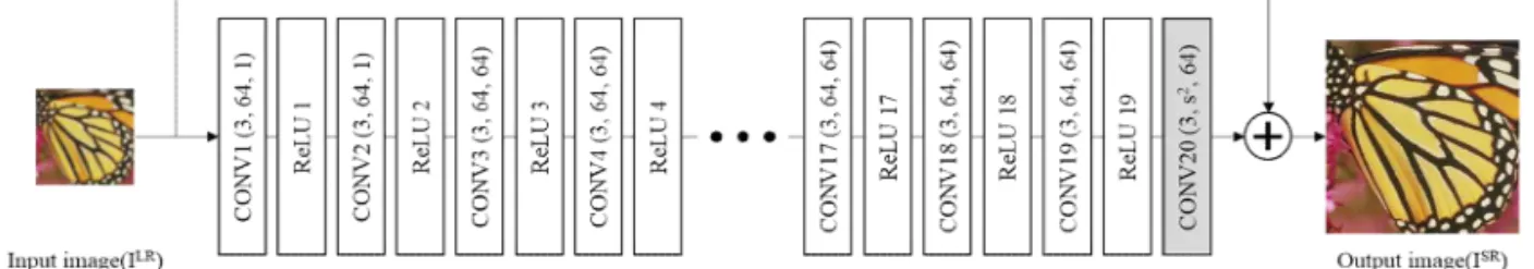 Fig. 2. Example of  deconvolution layer(s=2). The deconvolution layer is adopted to VDSR and this layer reduces  computational costs and CNN ’s internal memory.