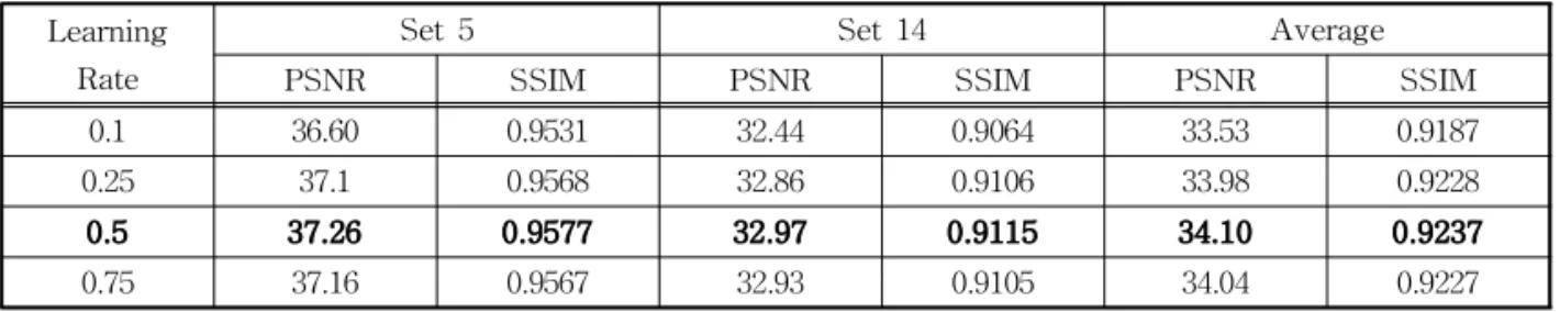 Table 2. Selecting initial learning rate for the proposed CNN Learning
