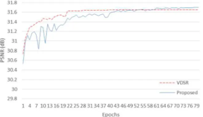 Table 3. Result on various test dataset images. PSNR(dB) and SSIM are used to measure image quality