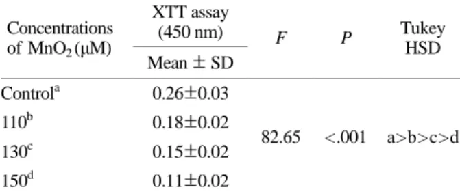 Table 2. The antioxidative ability of catalase (CAT) on the hydro- hydro-gen peroxide (H 2 O 2 ) in cultured NIH3T3 fibroblasts 