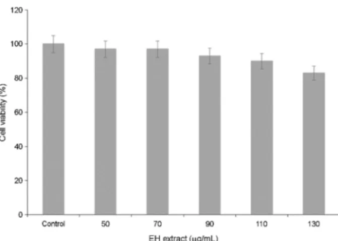 Table 4. The cytotoxicity of  Eclipta prostrata L. Extract  Concentrations  of  EP extract  (μg/mL)  XTT assay (450 nm)  F  P  Tukey  Mean ± SD  HSD  Control a 0.30±0.03  3.60  =0.008  a>f 50b0.29±0.02 70c0.29±0.02  90 d 0.28±0.01  110 e 0.27±0.02  130 