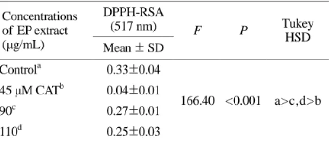 Table 7. The DPPH-radical scavenging activity (DPPH-RSA) of  Eclipta prostrata L. (EP) extract 