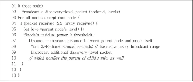 Fig. 3 Clustering Algorithm.