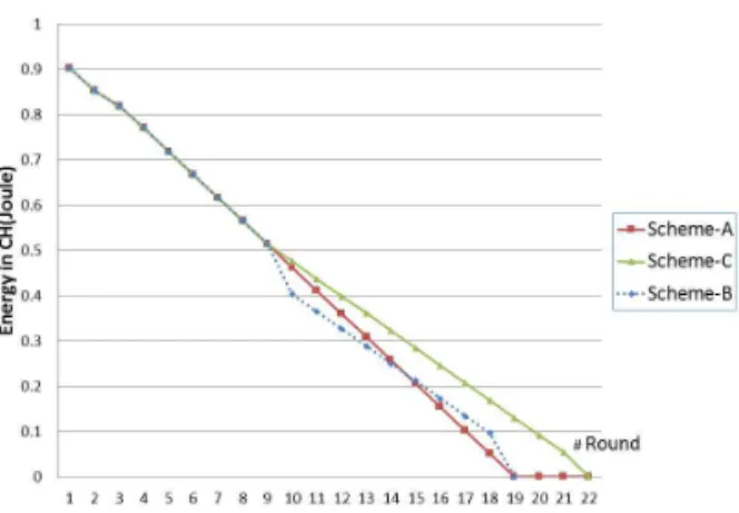 Fig. 8. Power consumption of CH for compared schemes  as operation progresses.