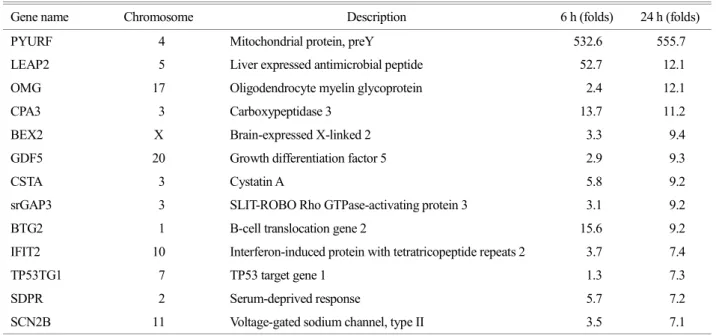 Table 1. Gene expression levels 