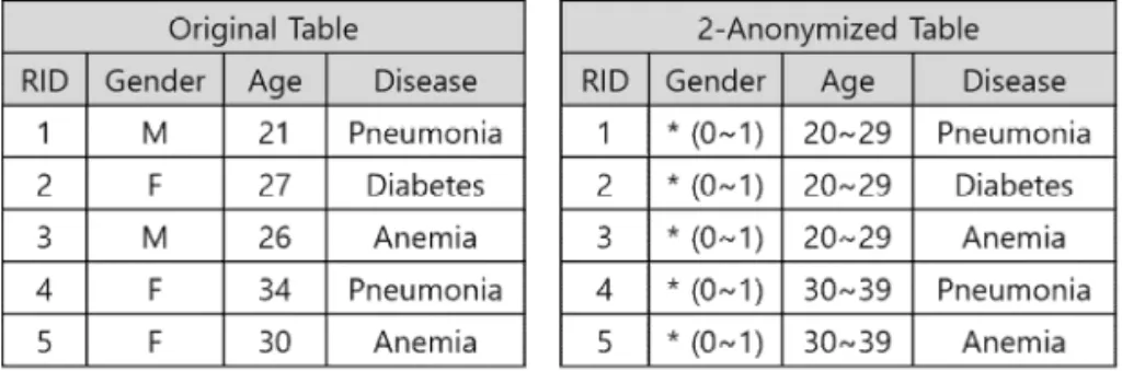 Fig. 1. Original table and 2-Anonymized table 