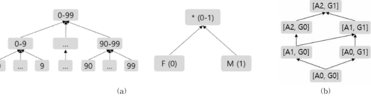 Fig. 2. Example of (a) Taxonomy Tree and (b) Generalization Lattice of  ‘Age’ and ‘Gender’ Attributes.