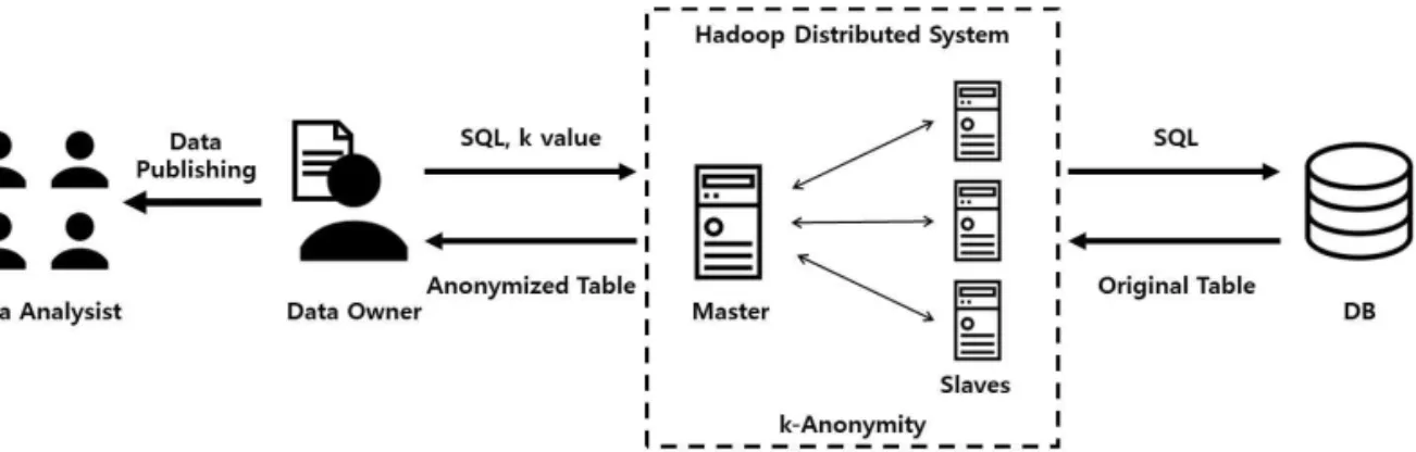 Fig. 3. A system architecture for the developed privacy-preserving big data publishing system.