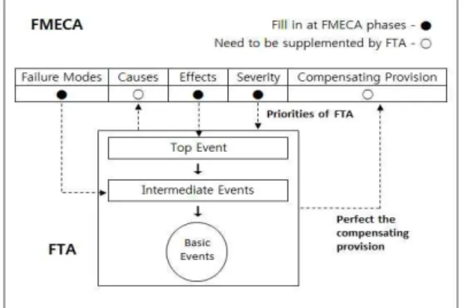 Fig. 2. Technique of forward integration of FMECA in  FTA.