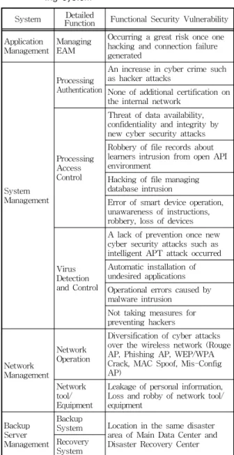Table 5. Functional security vulnerability of smart learn- learn-ing system