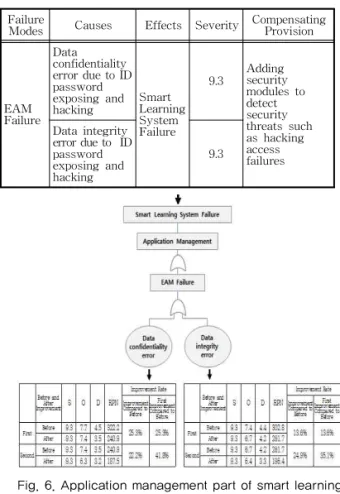 Fig. 6. Application management part of smart learning  system.