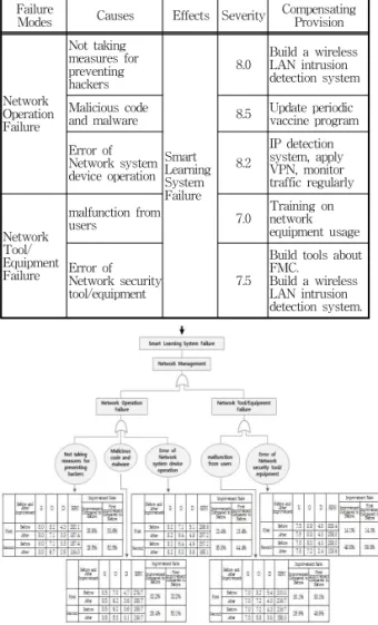 Fig. 9. Network management part of smart learning sys- sys-tem.