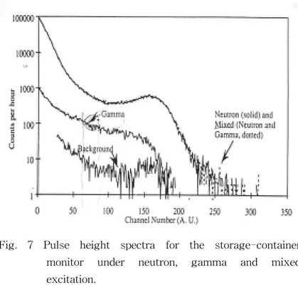 Fig.  7  Pulse  height  spectra  for  the  storage-container                                monitor  under  neutron,  gamma  and  mixed                                  excitation.