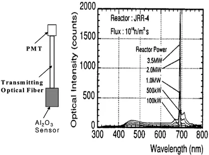 Fig.  10  Emission  spectrum  of  gamma  ray  measured  with                      Cr-doped  Al 2 O 3   scintillators  around  the  reactor                          core.A l2 O 3 S e n so rT ransm ittingO ptical  F iberP M T 2OA l2O3S e n so rT ransm itting
