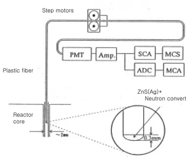 Fig.  11  Scintillator-painted  optical  fiber  system  and  fiber                      driving  unit