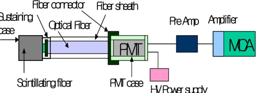 Fig.  16  Experimental  setup  for  testing  the  optical  fiber                          sensor