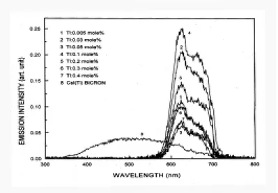 Fig.  23  Gamma  ray  excited  emission  spectra  of  grown                    CsI(Tl)  crystals  and  BICRON  CsI(Tl)  crystals.
