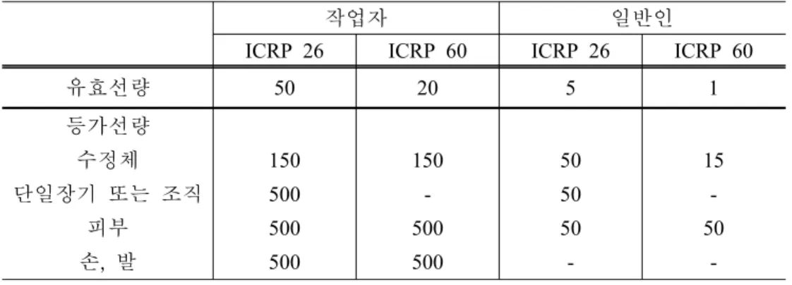Table 1. Comparison of dose limit (ICRP 26 and ICRP 60)