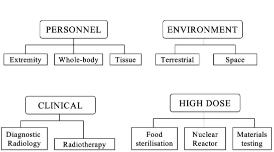 Fig. 1. Various application fields of TLD